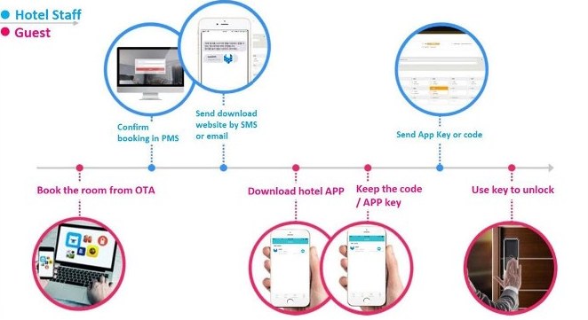 arbnb smartlock